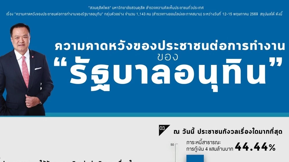 'สวนดุสิตโพล' ชี้ คนคาดหวังรัฐบาลลดค่าครองชีพ-หนี้-ปราบโกง