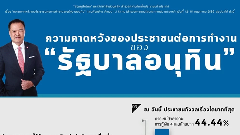 'สวนดุสิตโพล' ชี้ คนคาดหวังรัฐบาลลดค่าครองชีพ-หนี้-ปราบโกง
