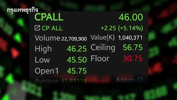 หุ้น CPALL บวกพุ่ง 5.14% รับกำไร Q1โตเกินคาด โบรกแนะเล่นสั้น กังวลเศรษฐกิจฟื้นช้า