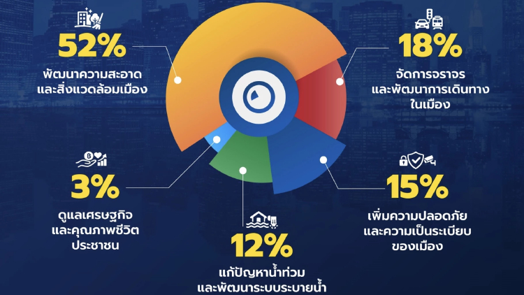 'เรียล สมาร์ท' เผยการบ้าน 5 ข้อ คนกรุงฯ อยากให้ผู้ว่าฯ กทม.จัดการ