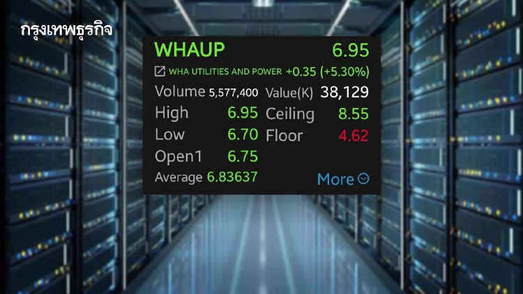 หุ้น WHAUP เด้ง 5.30% อานิสงส์ลูกค้า Data Center คว้า Direct PPA ขึ้นแท่นเป็นรายแรก