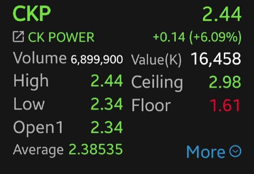 8 หุ้นโรงไฟฟ้าพุ่งต่อ 2 วันติด CKP นำ 6.09% อานิสงส์บอนด์ยีลด์ น้ำมันลง บาทแข็งค่า