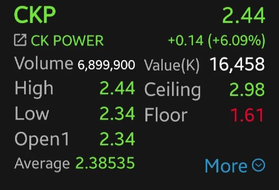 8 หุ้นโรงไฟฟ้าพุ่งต่อ 2 วันติด CKP นำ 6.09% อานิสงส์บอนด์ยีลด์ น้ำมันลง บาทแข็งค่า