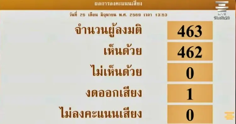 สภาฯ 462 เสียง 'รับหลักการ' วาระแรก ร่าง พ.ร.บ.โอนงบ 69 ตั้ง กมธ.25 คน