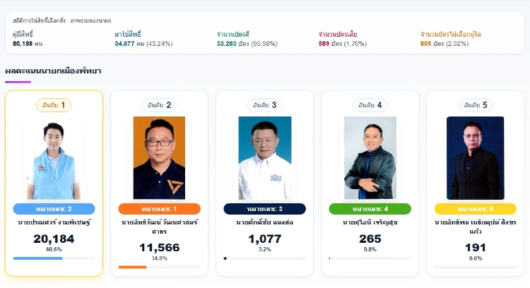 ผลเลือกตั้งเมืองพัทยา 'ปรเมศวร์' แชมป์ พา ส.ม. 24 คน เข้าวินยกทีม