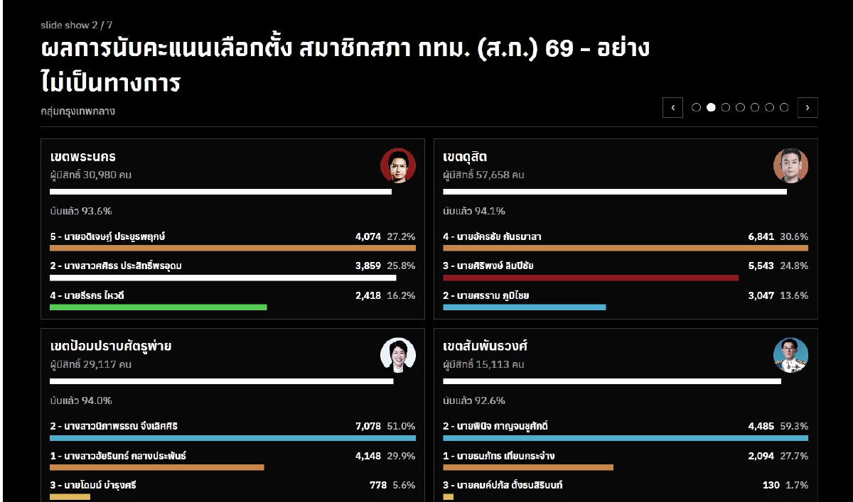 ปชน.แชมป์ส.ก.กวาด22 ที่นั่ง กกต.คาดไม่เกิน60วันรับรองผล