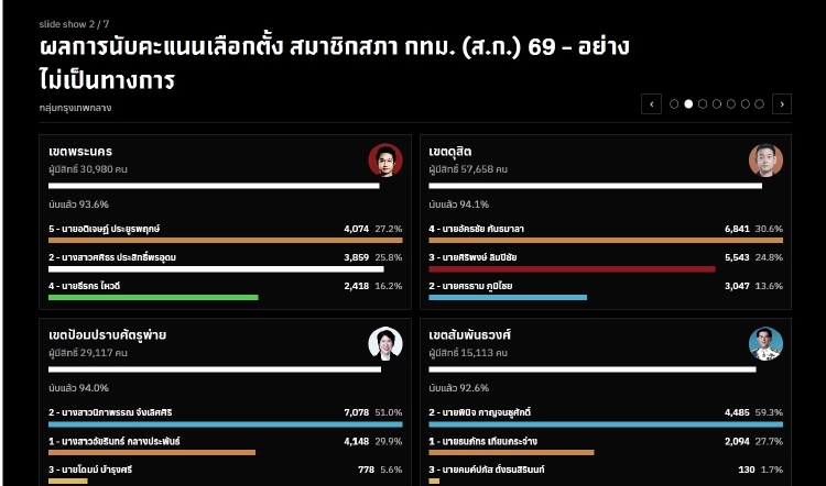 ปชน.แชมป์ส.ก.กวาด22 ที่นั่ง กกต.คาดไม่เกิน60วันรับรองผล