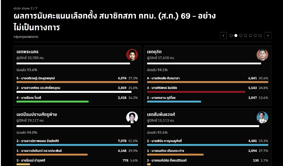 ปชน.แชมป์ส.ก.กวาด22 ที่นั่ง กกต.คาดไม่เกิน60วันรับรองผล
