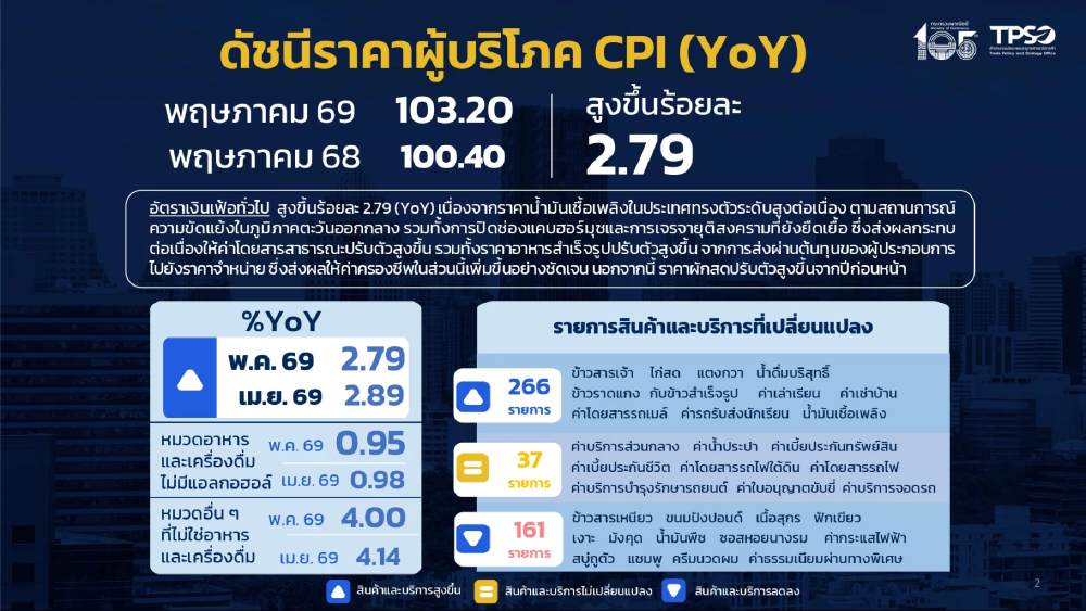 เงินเฟ้อเดือน พ.ค.  สูงขึ้นต่อเนื่อง ดันอาหารจานเดียวขยับขึ้น 20%