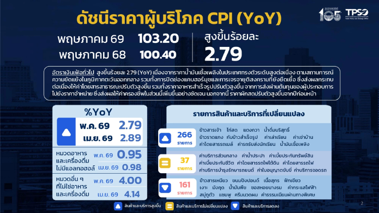 เงินเฟ้อ พ.ค.สูงขึ้นต่อเนื่อง 2.19% ดันอาหารจานเดียว 20% ขยับขึ้น