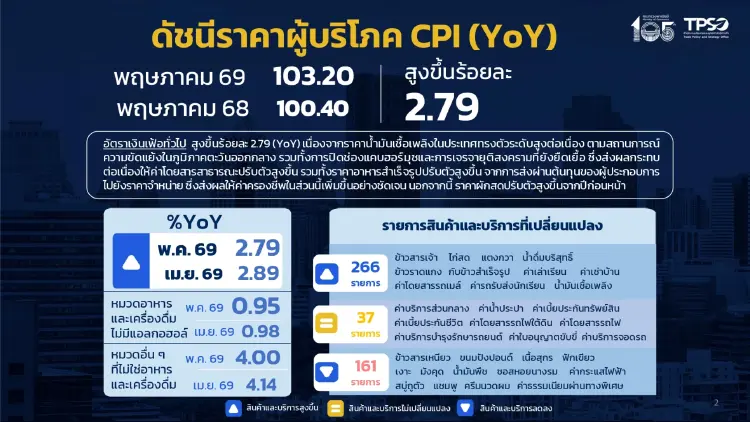 เงินเฟ้อ พ.ค.สูงขึ้นต่อเนื่อง 2.19% ดันอาหารจานเดียว 20% ขยับขึ้น