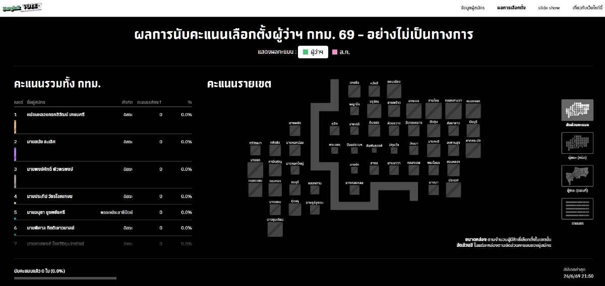 กกต.โชว์เว็บรายงานผลเลือกตั้งผู้ว่าฯ กทม.-ส.ก. ไม่ทางการ