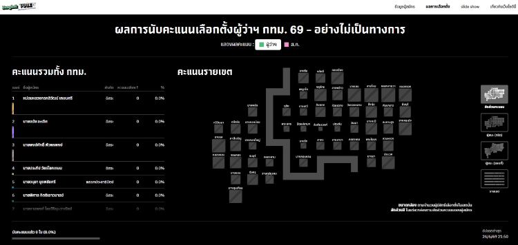 กกต.โชว์เว็บรายงานผลเลือกตั้งผู้ว่าฯ กทม.-ส.ก. ไม่ทางการ