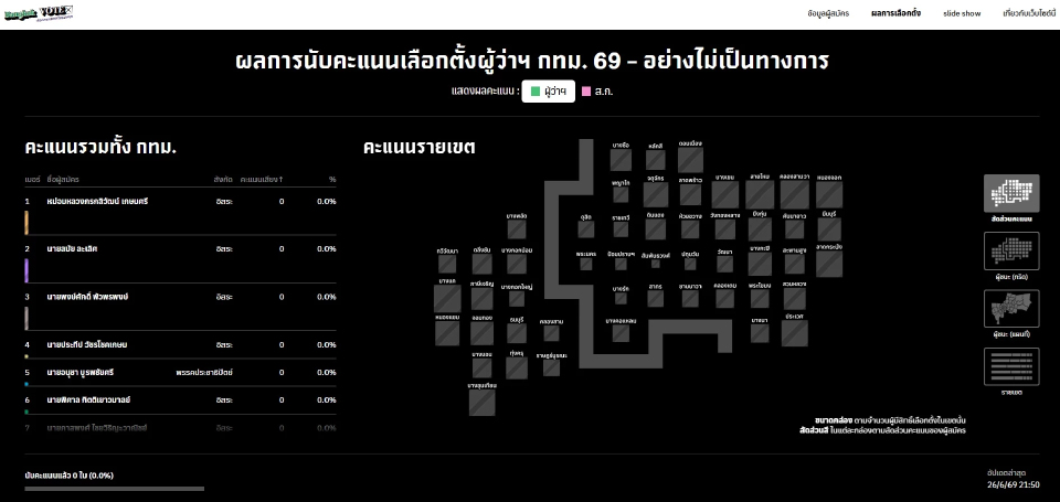 กกต.โชว์เว็บรายงานผลเลือกตั้งผู้ว่าฯ กทม.-ส.ก. ไม่ทางการ