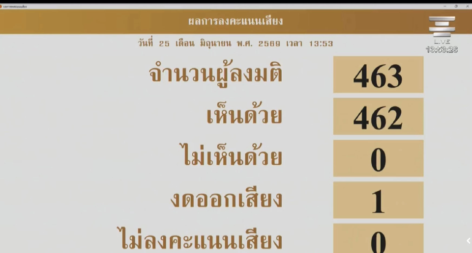 สภาฯ 462 เสียง 'รับหลักการ' วาระแรกพ.ร.บ.โอนงบ69 ตั้งกมธ.25คน