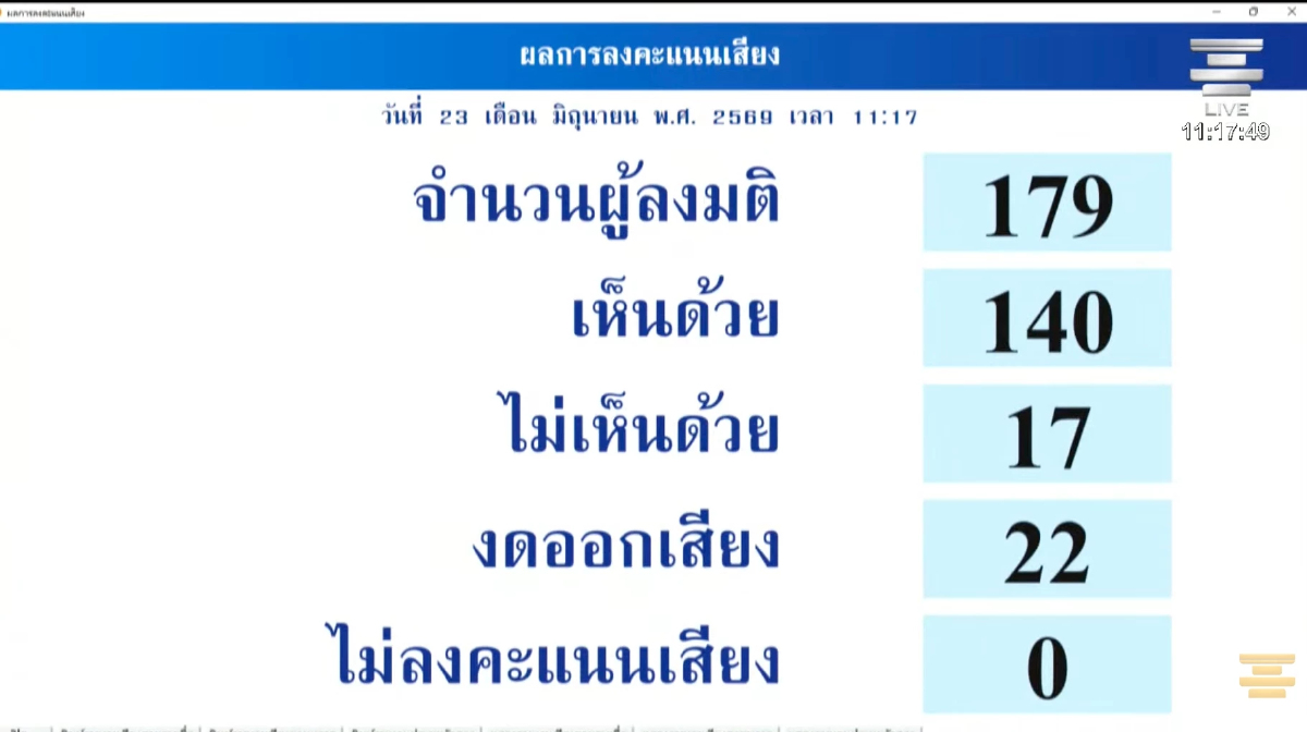 สว.ประชุมลับ 27 นาที ก่อนเห็นชอบ 'จักรพงศ์' นั่งตุลาการศาล รธน.