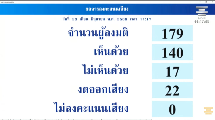 สว.ประชุมลับ 27 นาที ก่อนเห็นชอบ 'จักรพงศ์' นั่งตุลาการศาล รธน.