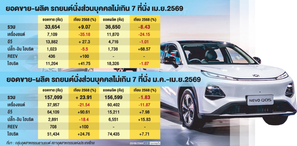 'อีวี' 4 เดือน ขยายตัวแรง ไฮบริด บทบาทหลักการผลิตรถยนต์นั่ง