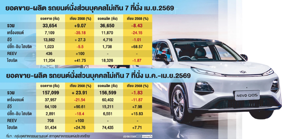 'อีวี' 4 เดือน ขยายตัวแรง ไฮบริด บทบาทหลักการผลิตรถยนต์นั่ง