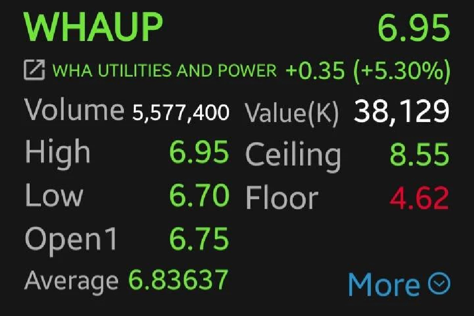หุ้น WHAUP เด้ง 5.30% อานิสงส์ลูกค้า Data Center คว้า Direct PPA ขึ้นแท่นเป็นรายแรก