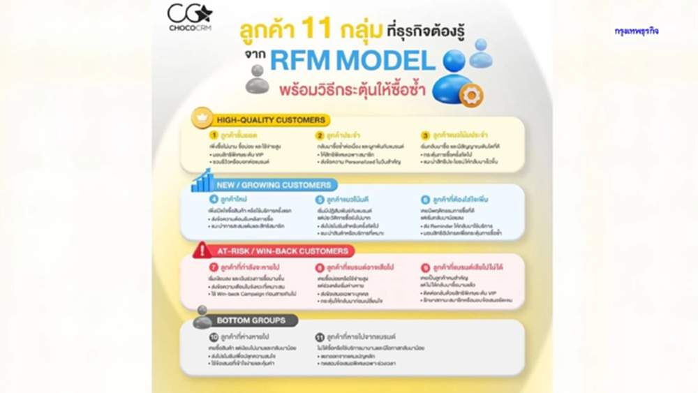 ChocoCRM แนะใช้ RFM Model วิเคราะห์ 11 กลุ่มลูกค้า ยกระดับการตลาดเฉพาะบุคคล