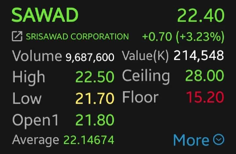 12 หุ้นไฟแนนซ์บวกยกแผง SAWAD นำทีม 3.23% โบรกชี้เงินไหลเข้า Recovery Trade