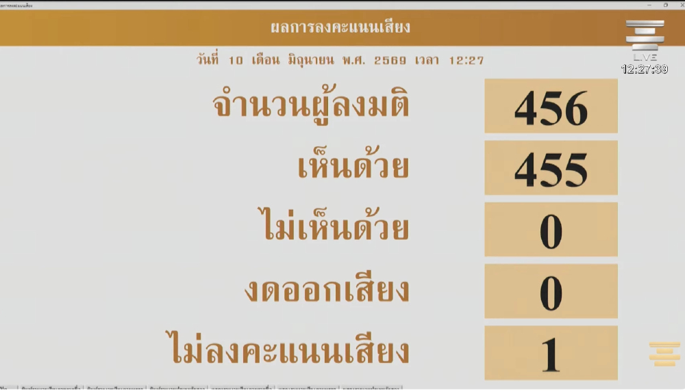 'สภาฯ' เสียงเอกฉันท์ 455 เสียง รับหลักการ ร่าง พ.ร.บ. ก.ล.ต.