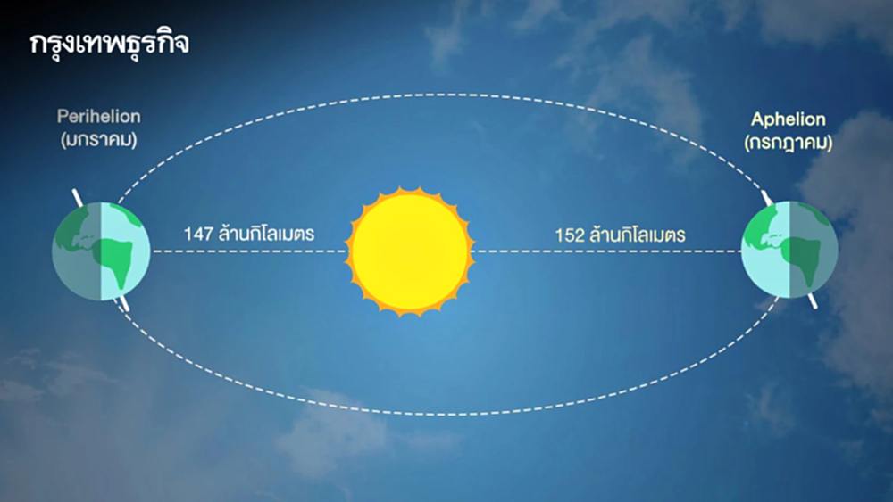7 ก.ค.นี้ "โลกอยู่ไกลดวงอาทิตย์ที่สุดในรอบปี" มีระยะห่าง 152 ล้านกิโลเมตร