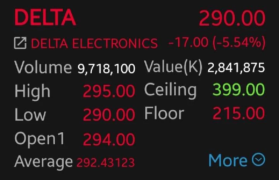 DELTA ดิ่ง 5.54% หลังผิดหวัง งบ Q2/69 ฉุดหุ้นกลุ่มชิ้นส่วนร่วง โบรกแนะ Neutral