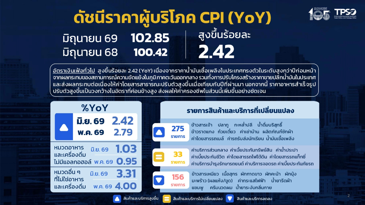 เงินเฟ้อ มิ.ย.69 พุ่ง 2.42% น้ำมัน-อาหารสำเร็จรูป ดันค่าครองชีพ