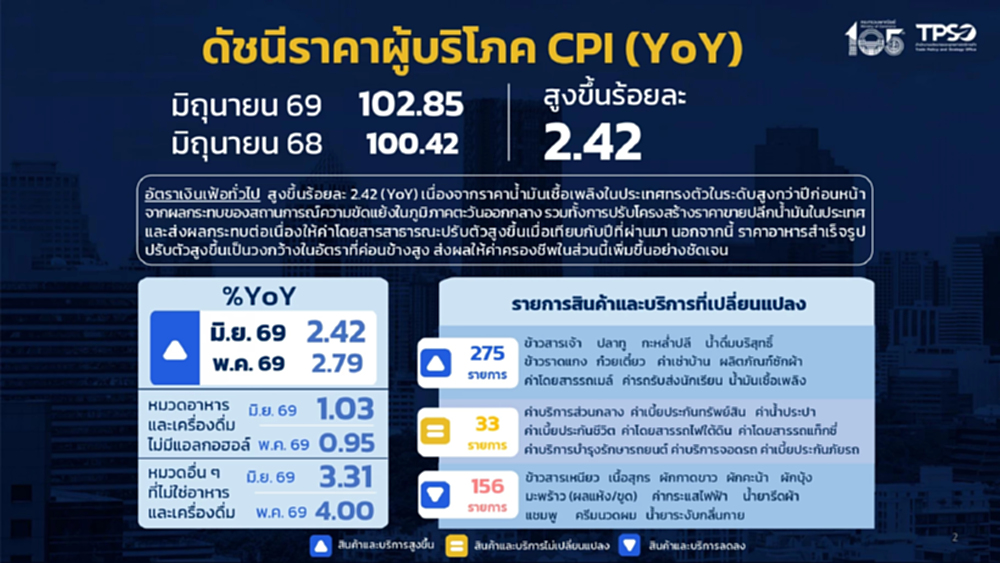 เงินเฟ้อ มิ.ย.69 พุ่ง 2.42% น้ำมัน-อาหารสำเร็จรูป ดันค่าครองชีพ
