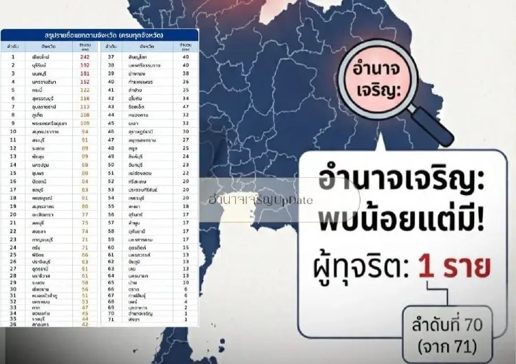 'อำนาจเจริญ' คลีน โพสต์ ได้ที่โหล่ทุจริต แก้กระดาษคำตอบสอบท้องถิ่น ตอกย้ำ โปร่งใส