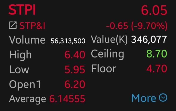 STPI Shares Drop 9.70% Following Capital Increase Announcement
