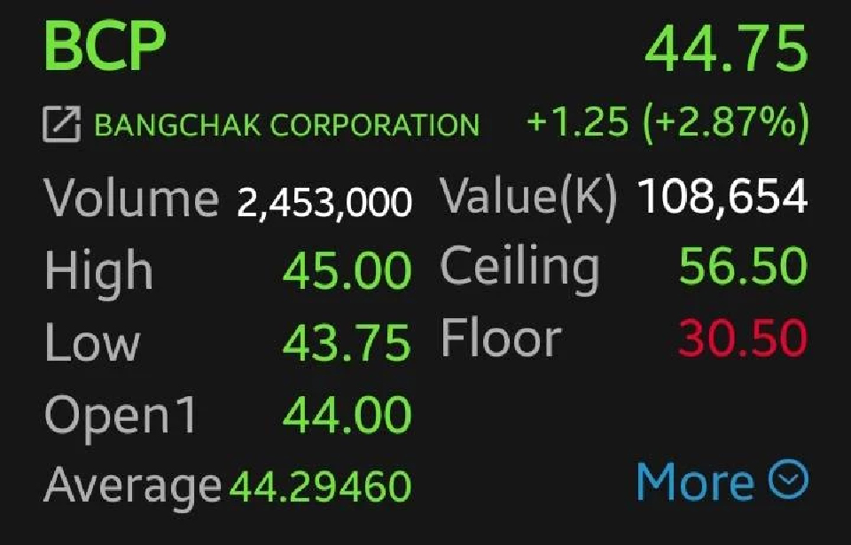 6 หุ้นโรงกลั่น-ปิโตรฯ บวก BCP นำ 2.87% โบรกชี้ รับ Crude Premium ลด แม้ตะวันออกกลางยังตึงเครียด