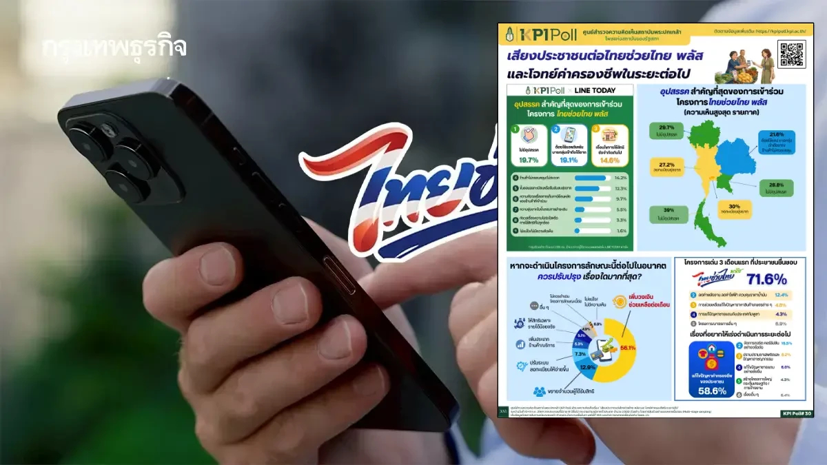 KPIโพล เผยประชาชน หนุน 'ไทยช่วยไทย พลัส' แนะเพิ่มวงเงินเพียงพอ