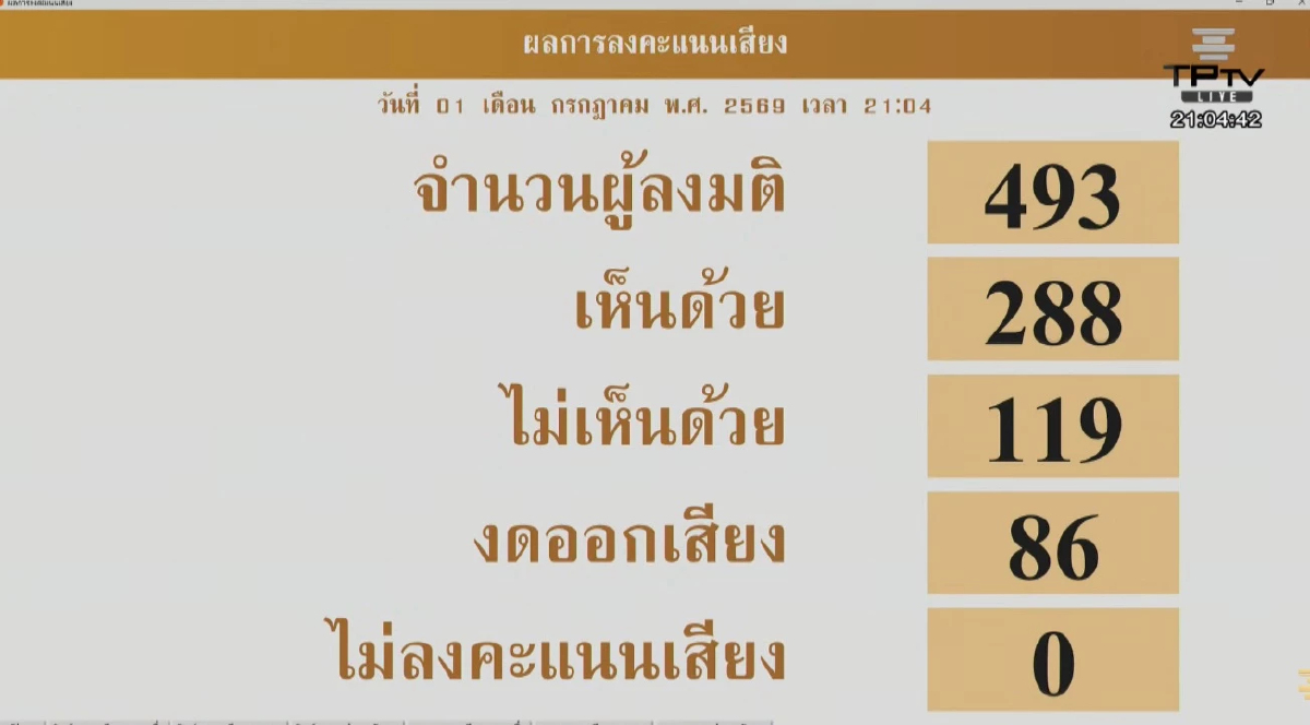 มติสภาฯเสียงข้างมาก 288:119 ผ่านร่าง พ.ร.บ.งบปี 70 วาระ 1