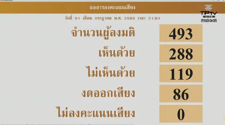 มติสภาฯเสียงข้างมาก 288:119 ผ่านร่าง พ.ร.บ.งบปี 70 วาระ 1