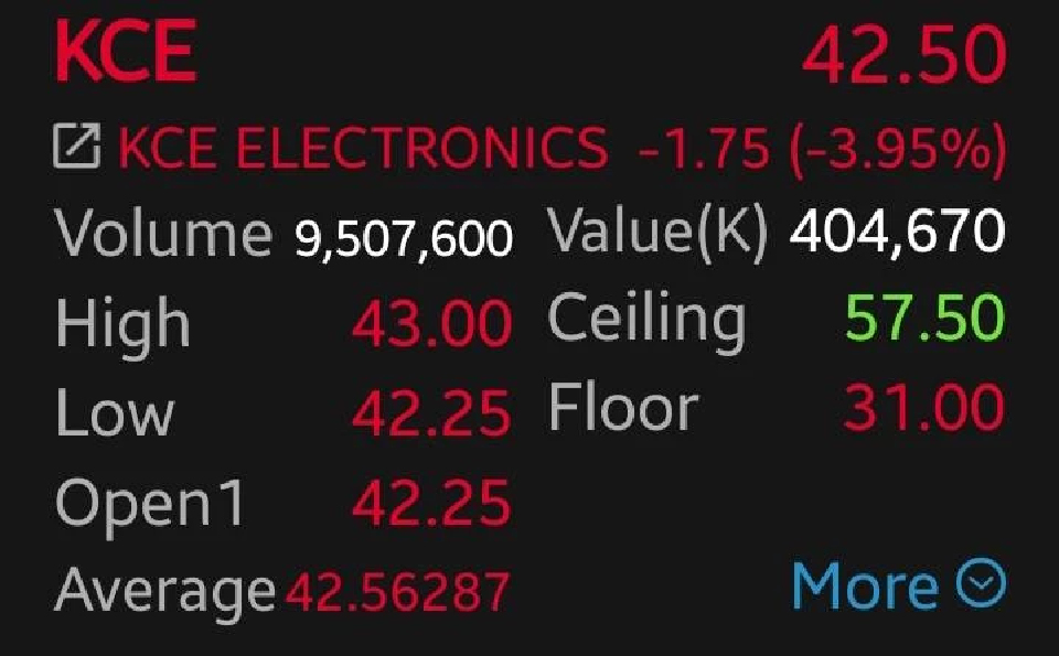 6 หุ้นชิ้นส่วนร่วง DELTA-KCE ดิ่งนำเฉียด 4% โบรกชี้แรงขายกังวลงบ Q2/69 แนะชะลอลงทุน