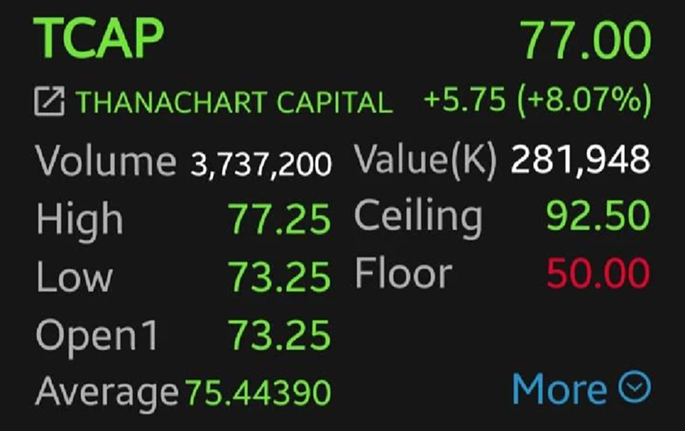 หุ้น TCAP วิ่งแรง 8% รับซื้อหุ้นคืน โบรกชี้ THANI ช่วยหนุนกำไรฟื้น มองอัพไซด์เหลืออื้อ