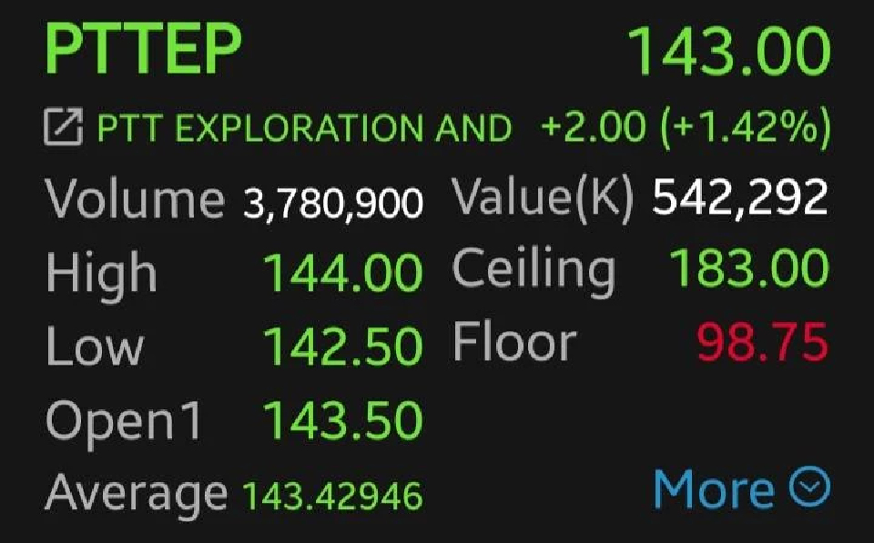 4 หุ้นโรงกลั่นบวก PTTEP นำทีม 1.42% โบรกเผย หลังตะวันออกกลางเดือด ดันราคาน้ำมันพุ่ง