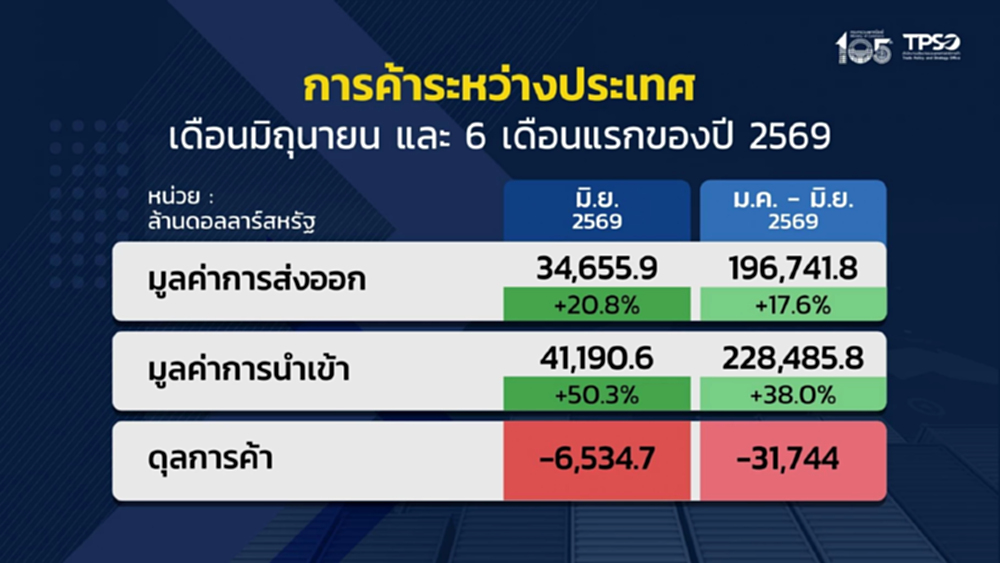 ส่งออก มิ.ย.โตไม่หยุดพุ่ง 20.8% แรงหนุนอิเล็กทรอนิกส์ จับตาครึ่งปีหลังเสี่ยงภาษี 'ทรัมป์'