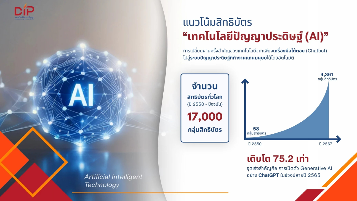 กรมทรัพย์สินทางปัญญา เผย เทรนด์สิทธิบัตร AI โลกพุ่ง 75 เท่า สหรัฐครองเบอร์ 1 โลก