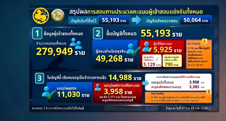 กสถ.ล้างบัญชี ประกาศผู้สอบได้ใหม่ พบโกง 5,925 คน จ่อแบล็คลิสต์ มศว