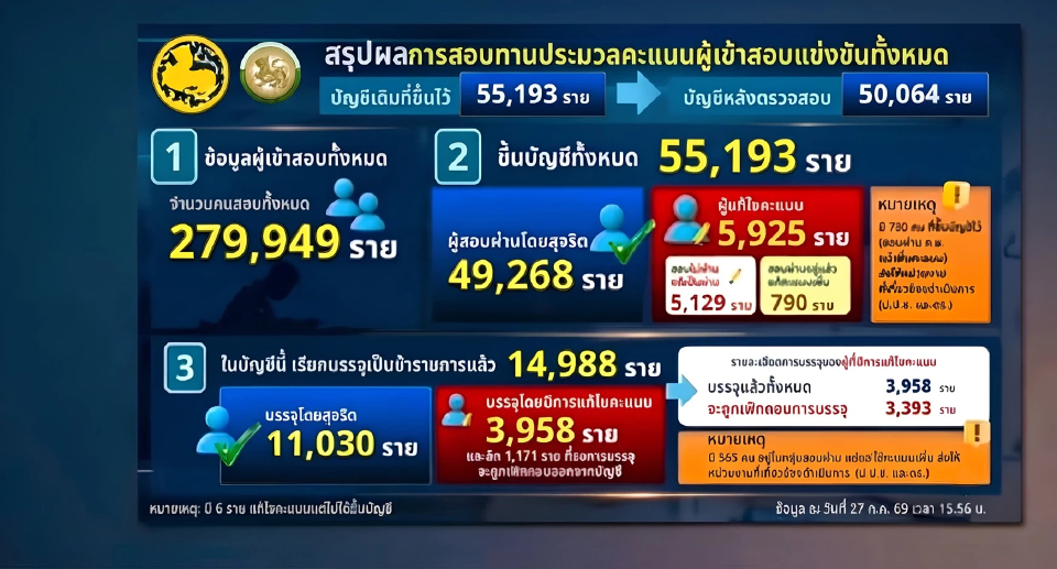 กสถ.ล้างบัญชี ประกาศผู้สอบได้ใหม่ พบสุจริต 49,268 โกง 5,925 คน