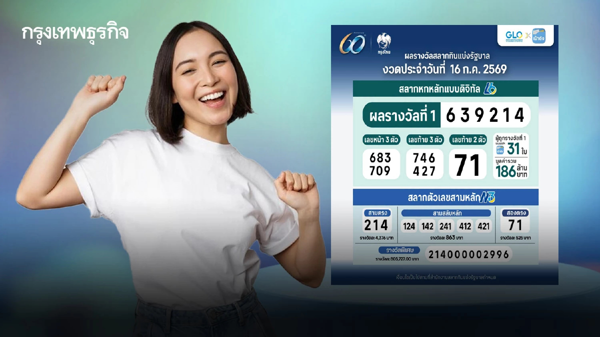 สลากดิจิทัล 16 ก.ค. 69 หวยเป๋าตัง รางวัลที่ 1 แตก 186 ล้าน ถูกคนเดียวมากสุด 10 ใบ รับ 60 ล้าน