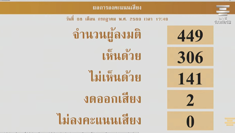 'สภาฯ' 306 เสียงผ่านร่างกม.นิรโทษฯ ปิดช่องยุติคดีม.112 ของเยาวชน
