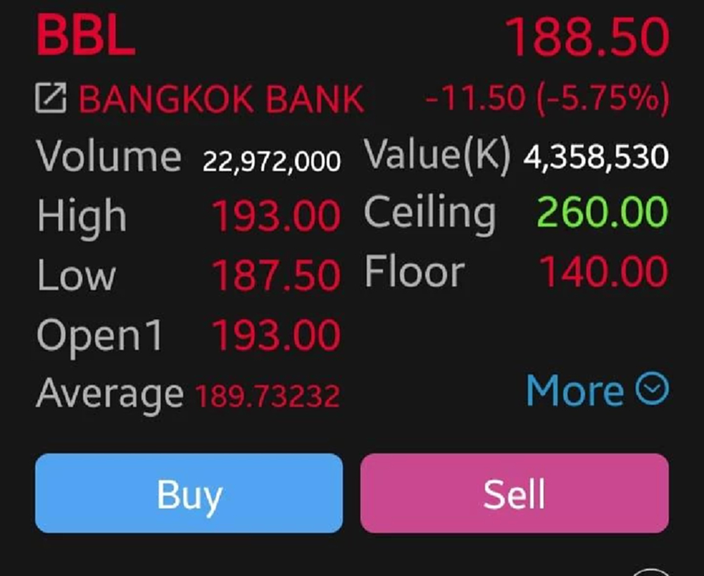 11 หุ้นแบงก์ดิ่งยกแผง 2 วันติด BBLหนักสุด 5.75% โบรกชี้แรงขายทำกำไรหลังประกาศงบ