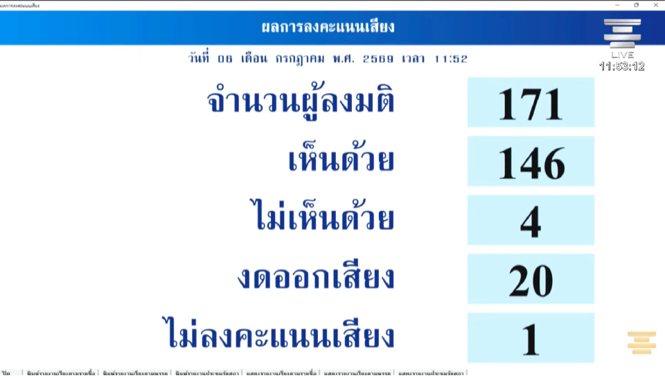 สว.ผ่านโอนงบหมื่นล้าน 'ภราดร' ยันไม่ใช้เพื่อประโยชน์การเมือง