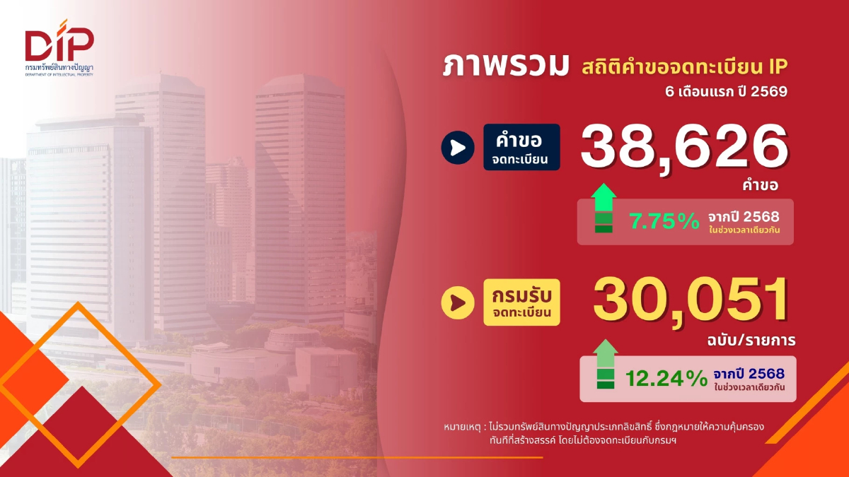 พาณิชย์ เผย ครึ่งปี 69  คนไทย-ต่างชาติ จดทะเบียนทรัพย์สินทางปัญญาทะลุ  3 หมื่นฉบับ  