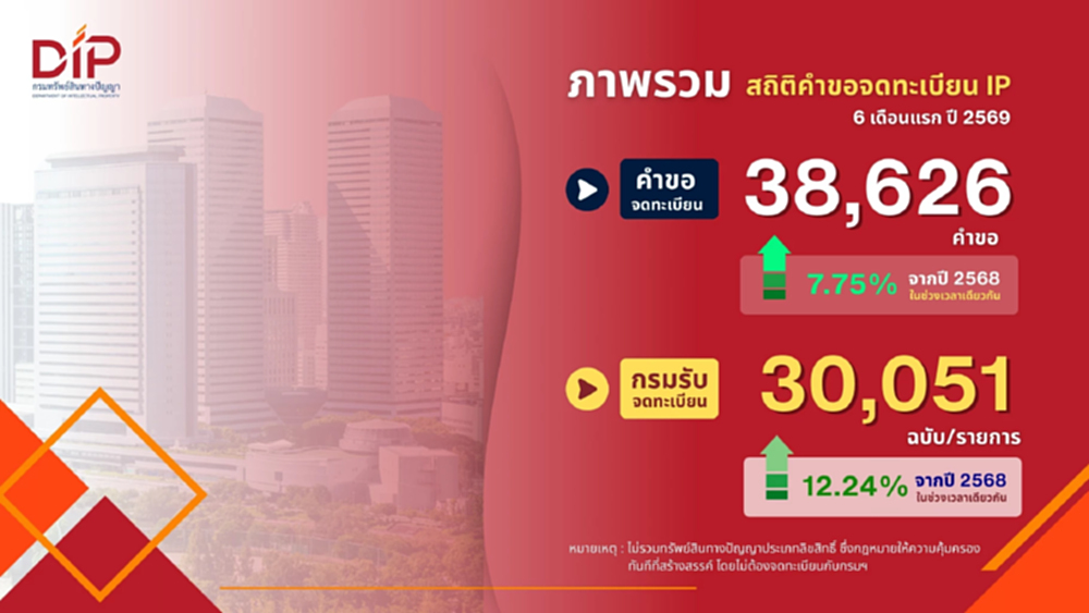 พาณิชย์ เผย ครึ่งปี 69  คนไทย-ต่างชาติ จดทะเบียนทรัพย์สินทางปัญญาทะลุ  3 หมื่นฉบับ  
